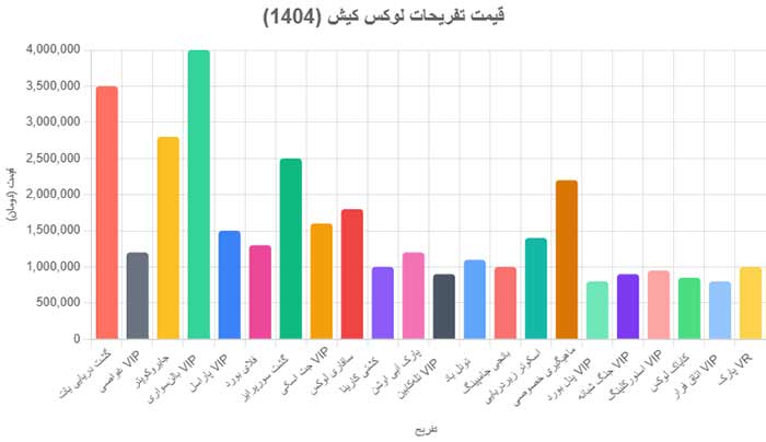 نمودار قیمت های تفریحات لوکس کیش 