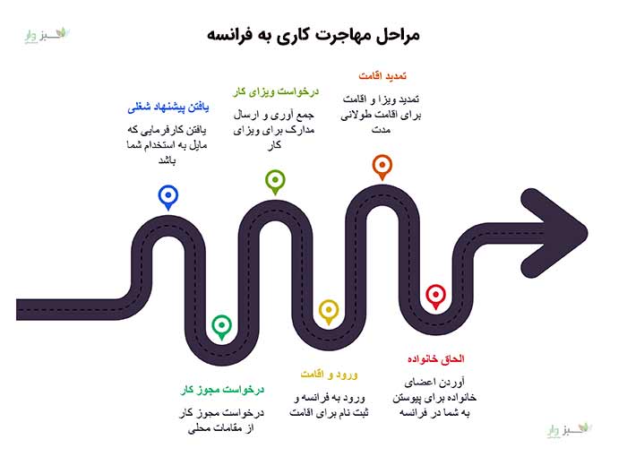 اینفوگرافیک مراحل مهاجرت کاری به فرانسه