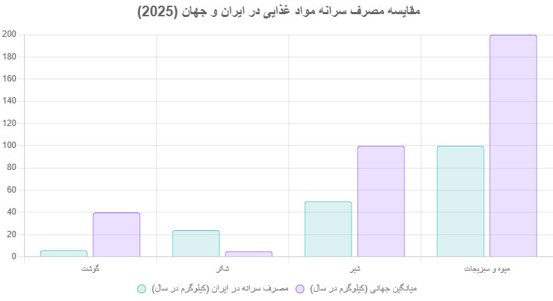 مقایسه مصرف سرانه مواد غذایی در ایران و جهان 